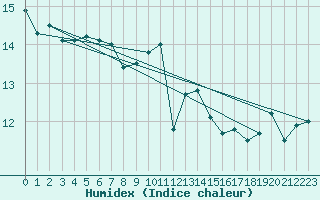 Courbe de l'humidex pour Ile Rousse (2B)