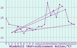 Courbe du refroidissement olien pour Dax (40)