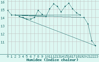 Courbe de l'humidex pour Schwandorf