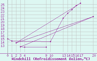 Courbe du refroidissement olien pour Guidel (56)