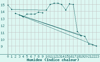 Courbe de l'humidex pour Villacoublay (78)