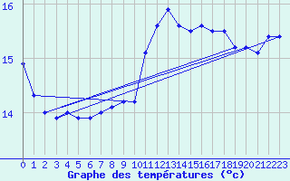 Courbe de tempratures pour Llucmajor