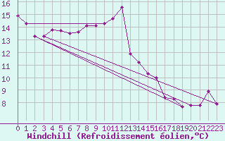 Courbe du refroidissement olien pour Alenon (61)