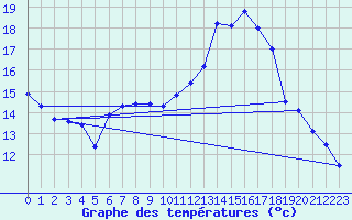 Courbe de tempratures pour Chteaudun (28)