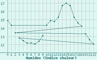 Courbe de l'humidex pour Villingen-Schwenning