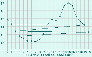 Courbe de l'humidex pour Villingen-Schwenning