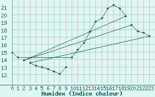 Courbe de l'humidex pour Bourg-Saint-Andol (07)