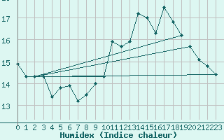 Courbe de l'humidex pour Colmar-Ouest (68)