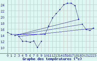 Courbe de tempratures pour Embrun (05)