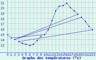Courbe de tempratures pour Herhet (Be)