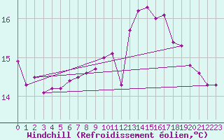 Courbe du refroidissement olien pour Idar-Oberstein