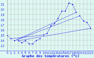 Courbe de tempratures pour Le Horps (53)