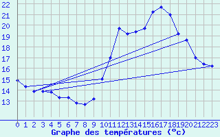 Courbe de tempratures pour Corsept (44)