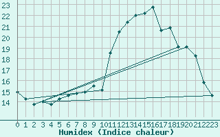 Courbe de l'humidex pour Chateau-d-Oex