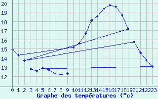 Courbe de tempratures pour Voiron (38)