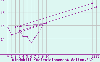 Courbe du refroidissement olien pour Melle (Be)