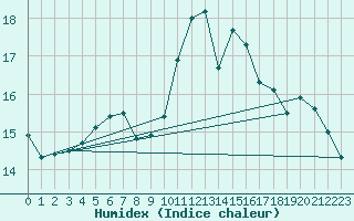 Courbe de l'humidex pour Petiville (76)