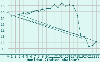 Courbe de l'humidex pour Culdrose