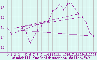 Courbe du refroidissement olien pour Cap de la Hague (50)