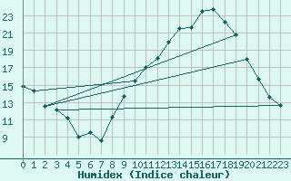 Courbe de l'humidex pour Nmes - Garons (30)