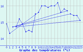 Courbe de tempratures pour Motril