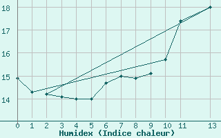 Courbe de l'humidex pour Gaardsjoe