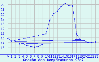 Courbe de tempratures pour Beaucroissant (38)