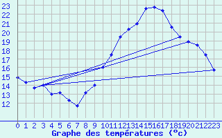 Courbe de tempratures pour Nampcel (60)