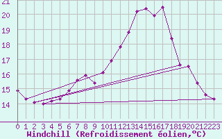 Courbe du refroidissement olien pour Weihenstephan