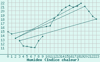 Courbe de l'humidex pour Landser (68)