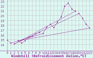 Courbe du refroidissement olien pour Ploeren (56)