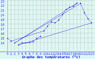 Courbe de tempratures pour Reaup (47)