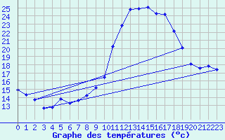 Courbe de tempratures pour La Torre de Claramunt (Esp)