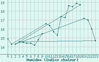 Courbe de l'humidex pour Bremerhaven