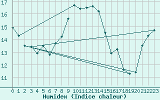 Courbe de l'humidex pour Wien Unterlaa