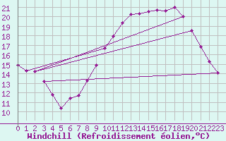 Courbe du refroidissement olien pour Charleroi (Be)