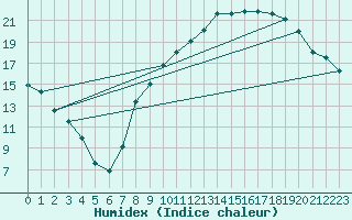 Courbe de l'humidex pour Avignon (84)