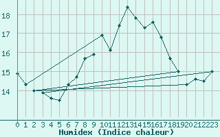 Courbe de l'humidex pour Humain (Be)