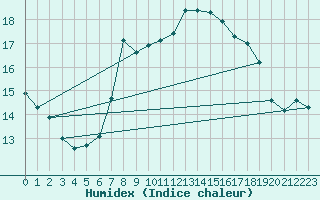 Courbe de l'humidex pour Santander (Esp)