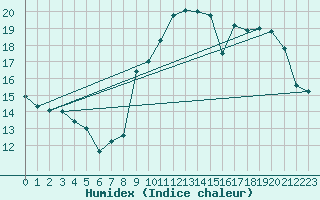 Courbe de l'humidex pour Saint-Michel-Mont-Mercure (85)