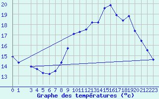 Courbe de tempratures pour Belfort (90)