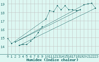 Courbe de l'humidex pour Charleroi (Be)