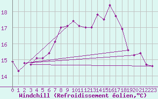 Courbe du refroidissement olien pour Monte Generoso