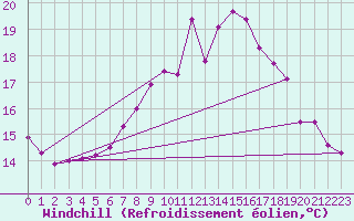 Courbe du refroidissement olien pour Lelystad
