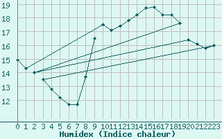 Courbe de l'humidex pour Pordic (22)