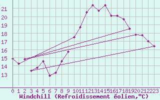 Courbe du refroidissement olien pour Orschwiller (67)
