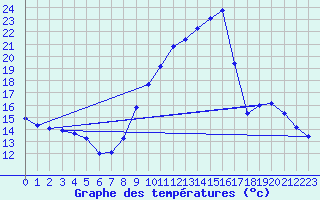 Courbe de tempratures pour Gap-Sud (05)