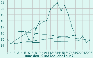 Courbe de l'humidex pour Saelices El Chico