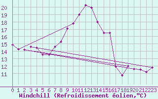 Courbe du refroidissement olien pour Saint-Auban (04)