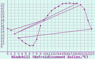 Courbe du refroidissement olien pour Saint-Germain-le-Guillaume (53)